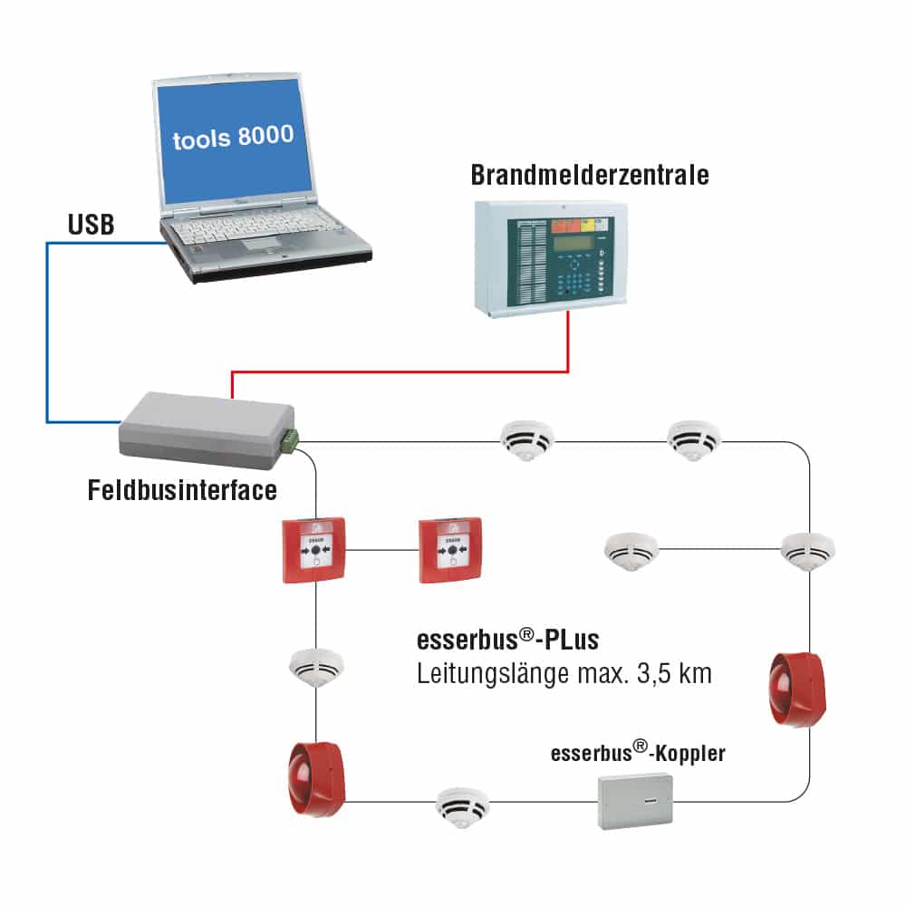 Paket Erstausrüstung tools 8000 m. Feldbus- u. Zentraleninterface Plus – Bild 2
