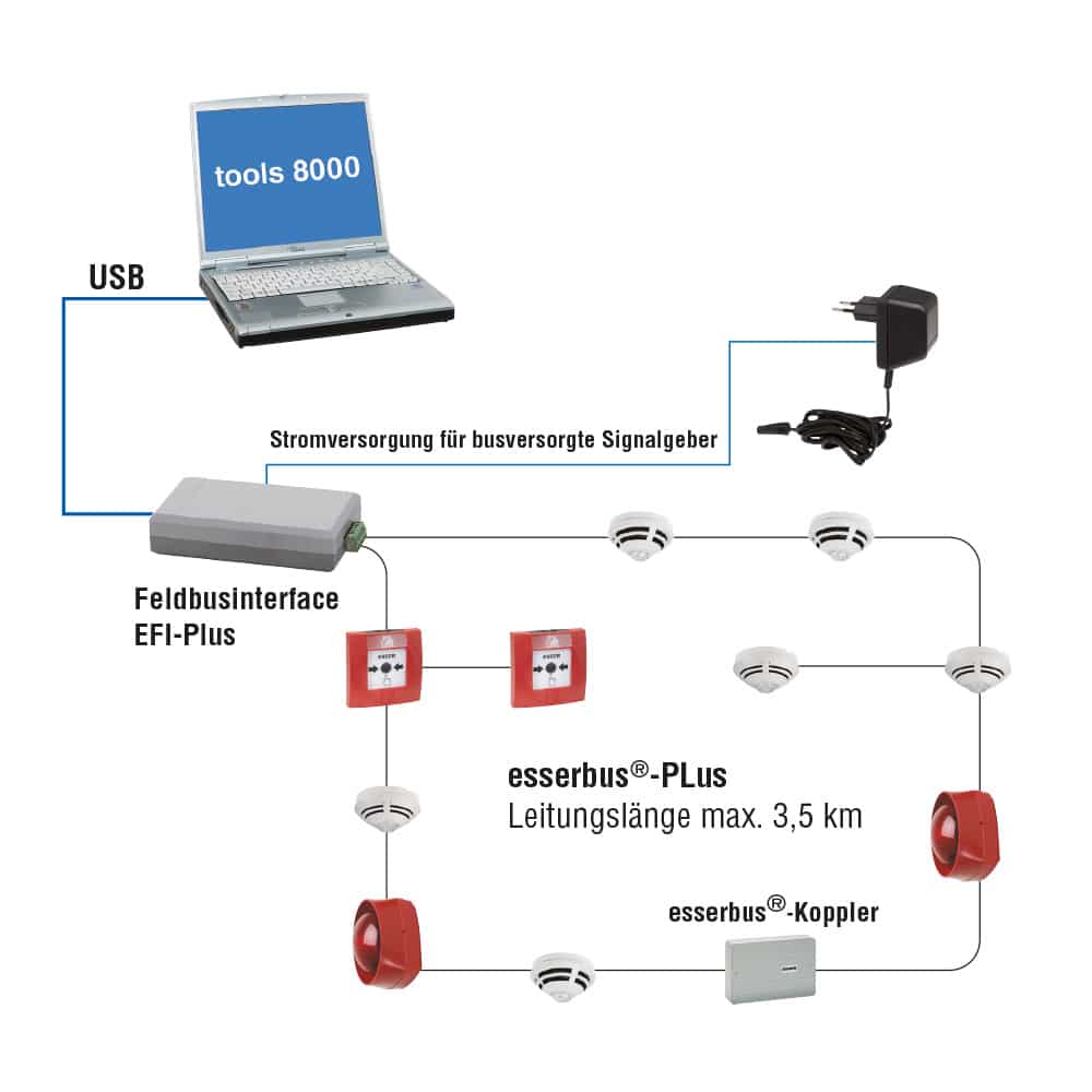 Feldbus- u. Zentraleninterface PLus – Bild 2